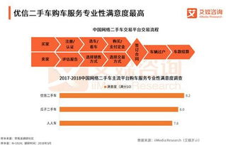 二手車電商B2C領先優勢擴大，優信服務滿意度領跑行業信息咨詢服務